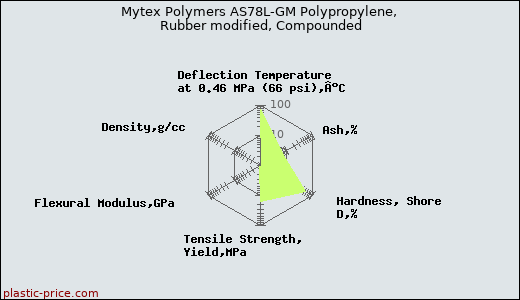 Mytex Polymers AS78L-GM Polypropylene, Rubber modified, Compounded