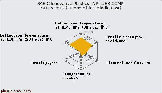 SABIC Innovative Plastics LNP LUBRICOMP SFL36 PA12 (Europe-Africa-Middle East)