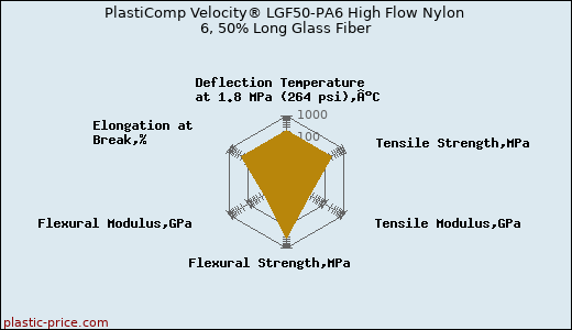 PlastiComp Velocity® LGF50-PA6 High Flow Nylon 6, 50% Long Glass Fiber