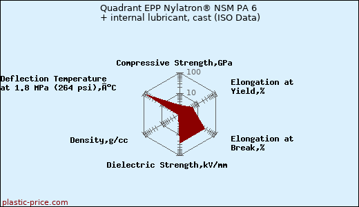 Quadrant EPP Nylatron® NSM PA 6 + internal lubricant, cast (ISO Data)