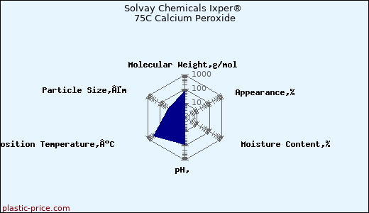 Solvay Chemicals Ixper® 75C Calcium Peroxide