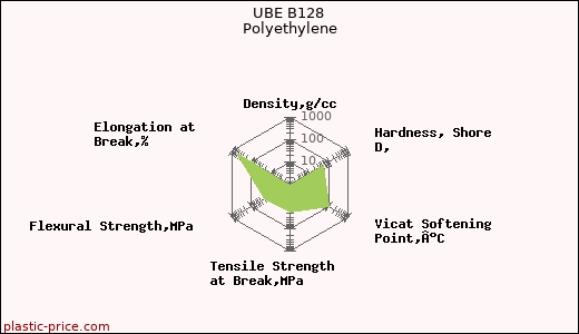 UBE B128 Polyethylene