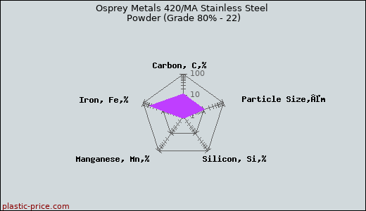 Osprey Metals 420/MA Stainless Steel Powder (Grade 80% - 22)