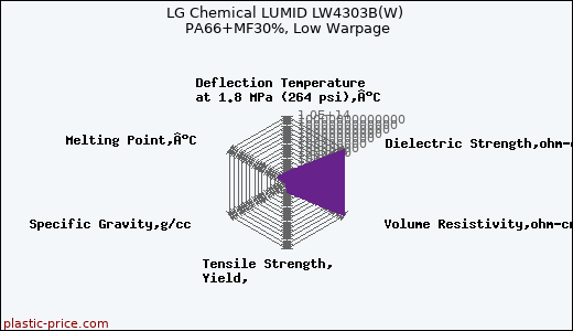LG Chemical LUMID LW4303B(W) PA66+MF30%, Low Warpage