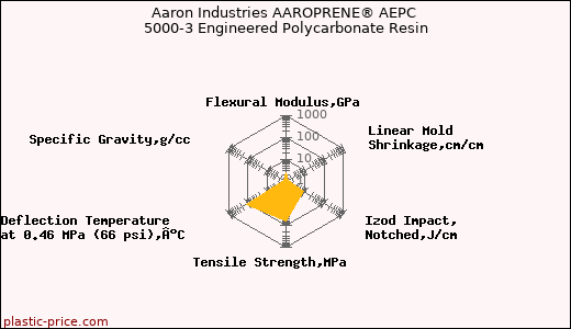 Aaron Industries AAROPRENE® AEPC 5000-3 Engineered Polycarbonate Resin