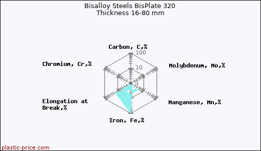 Bisalloy Steels BisPlate 320 Thickness 16-80 mm