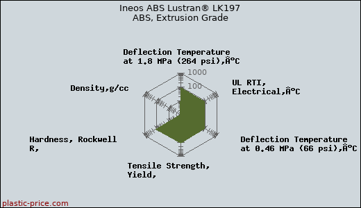 Ineos ABS Lustran® LK197 ABS, Extrusion Grade