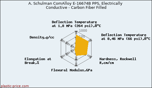 A. Schulman ComAlloy E-16674B PPS, Electrically Conductive - Carbon Fiber Filled