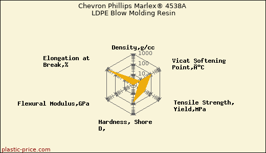 Chevron Phillips Marlex® 4538A LDPE Blow Molding Resin