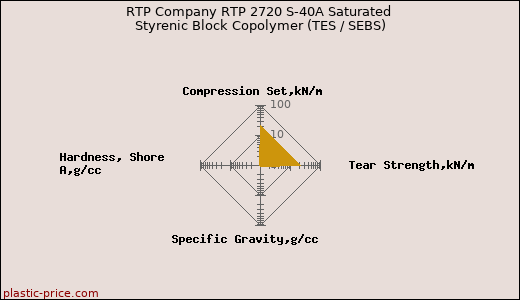 RTP Company RTP 2720 S-40A Saturated Styrenic Block Copolymer (TES / SEBS)