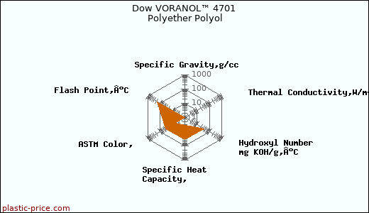 Dow VORANOL™ 4701 Polyether Polyol