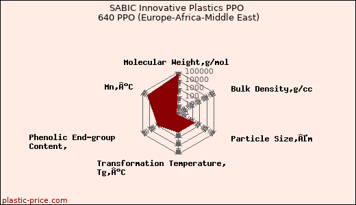 SABIC Innovative Plastics PPO 640 PPO (Europe-Africa-Middle East)