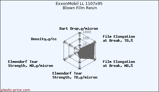 ExxonMobil LL 1107x95 Blown Film Resin