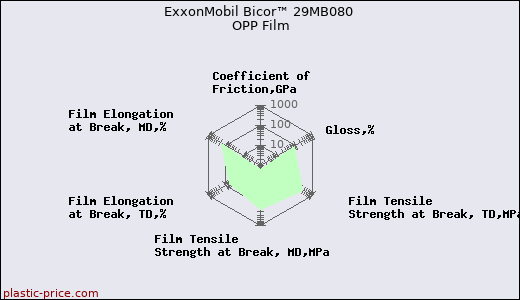 ExxonMobil Bicor™ 29MB080 OPP Film