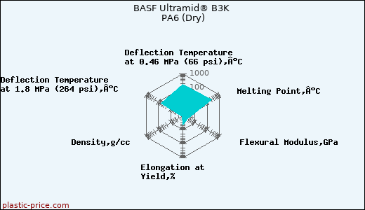 BASF Ultramid® B3K PA6 (Dry)