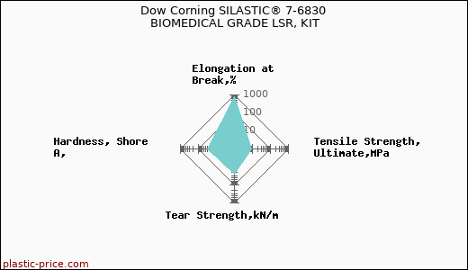 Dow Corning SILASTIC® 7-6830 BIOMEDICAL GRADE LSR, KIT