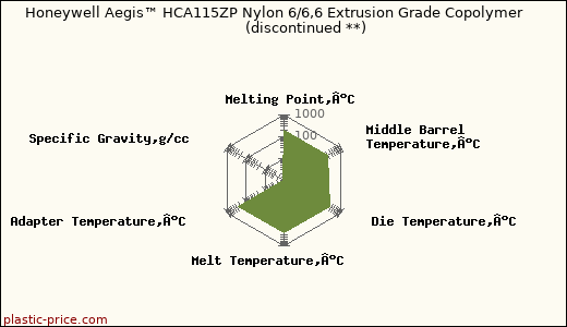 Honeywell Aegis™ HCA115ZP Nylon 6/6,6 Extrusion Grade Copolymer               (discontinued **)