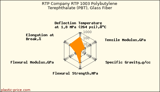 RTP Company RTP 1003 Polybutylene Terephthalate (PBT), Glass Fiber