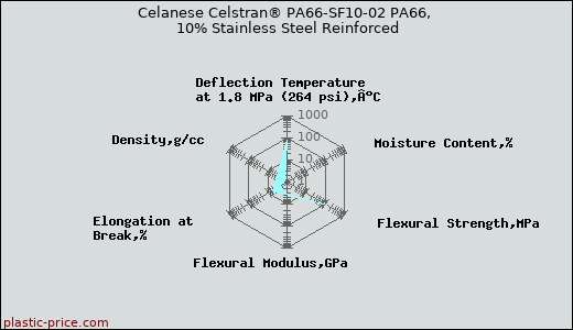 Celanese Celstran® PA66-SF10-02 PA66, 10% Stainless Steel Reinforced