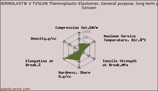 Kraiburg TPE THERMOLAST® V TV5LVN Thermoplastic Elastomer, General purpose, long term performance                      (Unveri