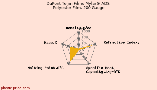 DuPont Teijin Films Mylar® ADS Polyester Film, 200 Gauge