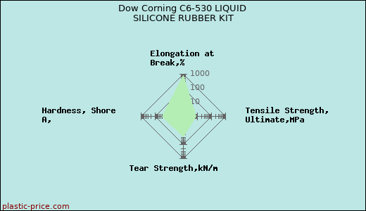 Dow Corning C6-530 LIQUID SILICONE RUBBER KIT