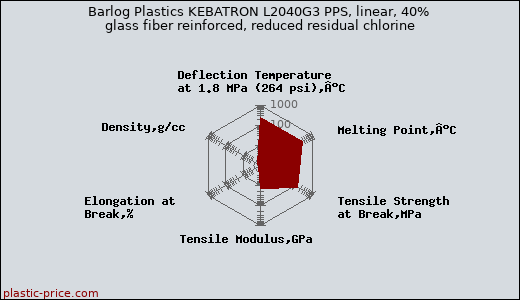 Barlog Plastics KEBATRON L2040G3 PPS, linear, 40% glass fiber reinforced, reduced residual chlorine