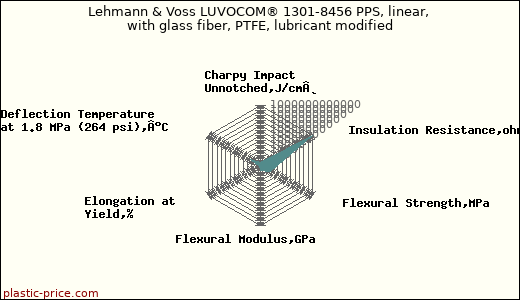 Lehmann & Voss LUVOCOM® 1301-8456 PPS, linear, with glass fiber, PTFE, lubricant modified