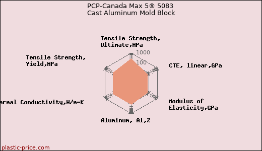 PCP-Canada Max 5® 5083 Cast Aluminum Mold Block