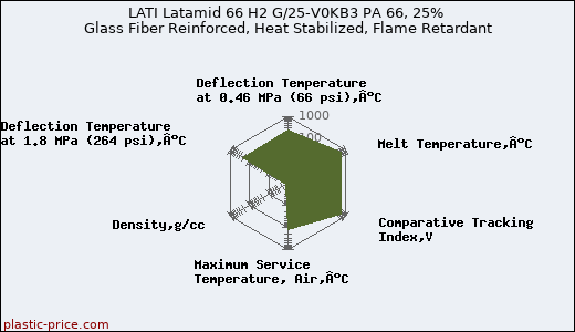 LATI Latamid 66 H2 G/25-V0KB3 PA 66, 25% Glass Fiber Reinforced, Heat Stabilized, Flame Retardant