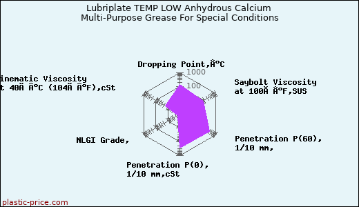 Lubriplate TEMP LOW Anhydrous Calcium Multi-Purpose Grease For Special Conditions
