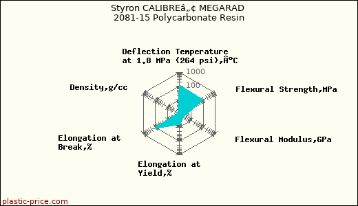 Styron CALIBREâ„¢ MEGARAD 2081-15 Polycarbonate Resin
