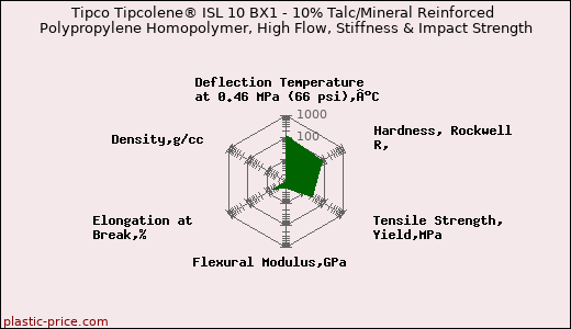 Tipco Tipcolene® ISL 10 BX1 - 10% Talc/Mineral Reinforced Polypropylene Homopolymer, High Flow, Stiffness & Impact Strength