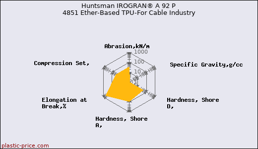 Huntsman IROGRAN® A 92 P 4851 Ether-Based TPU-For Cable Industry