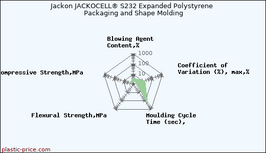 Jackon JACKOCELL® S232 Expanded Polystyrene Packaging and Shape Molding