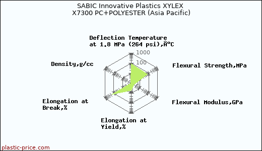SABIC Innovative Plastics XYLEX X7300 PC+POLYESTER (Asia Pacific)