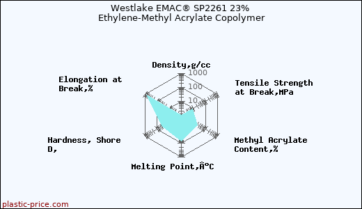 Westlake EMAC® SP2261 23% Ethylene-Methyl Acrylate Copolymer