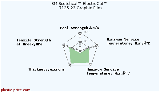 3M Scotchcal™ ElectroCut™ 7125-23 Graphic Film