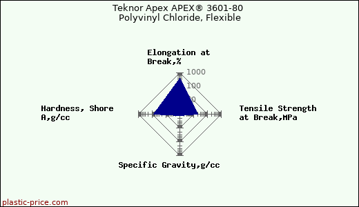 Teknor Apex APEX® 3601-80 Polyvinyl Chloride, Flexible