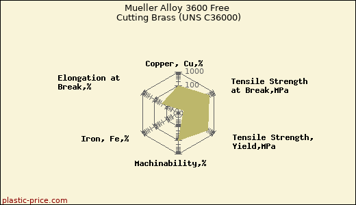 Mueller Alloy 3600 Free Cutting Brass (UNS C36000)