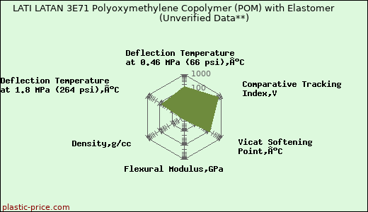 LATI LATAN 3E71 Polyoxymethylene Copolymer (POM) with Elastomer                      (Unverified Data**)