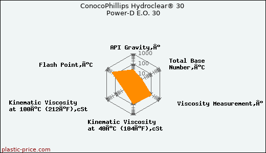 ConocoPhillips Hydroclear® 30 Power-D E.O. 30