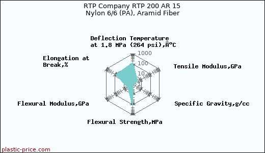 RTP Company RTP 200 AR 15 Nylon 6/6 (PA), Aramid Fiber