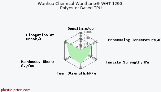 Wanhua Chemical Wanthane® WHT-1290 Polyester Based TPU