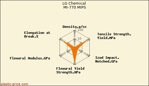 LG Chemical MI-770 MIPS
