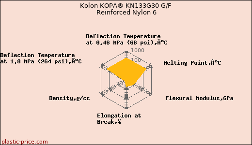 Kolon KOPA® KN133G30 G/F Reinforced Nylon 6