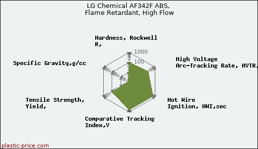 LG Chemical AF342F ABS, Flame Retardant, High Flow