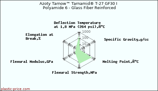 Azoty Tarnow™ Tarnamid® T-27 GF30 I Polyamide 6 - Glass Fiber Reinforced
