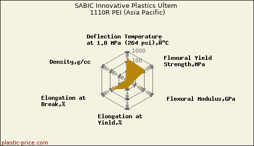 SABIC Innovative Plastics Ultem 1110R PEI (Asia Pacific)