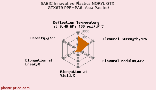 SABIC Innovative Plastics NORYL GTX GTX679 PPE+PA6 (Asia Pacific)